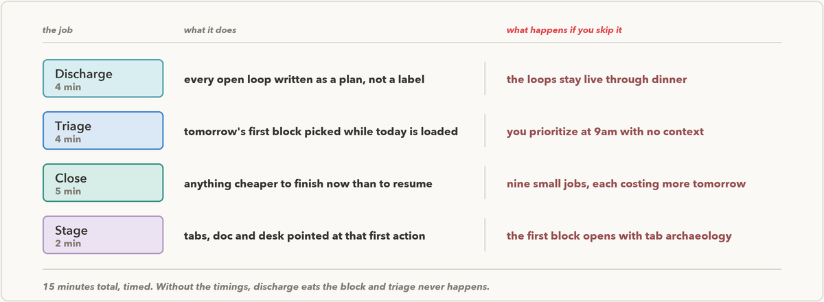 Table of the four closing-shift jobs: Discharge 4 min, Triage 4 min, Close 5 min, Stage 2 min, each with what it does and the failure mode if it is skipped