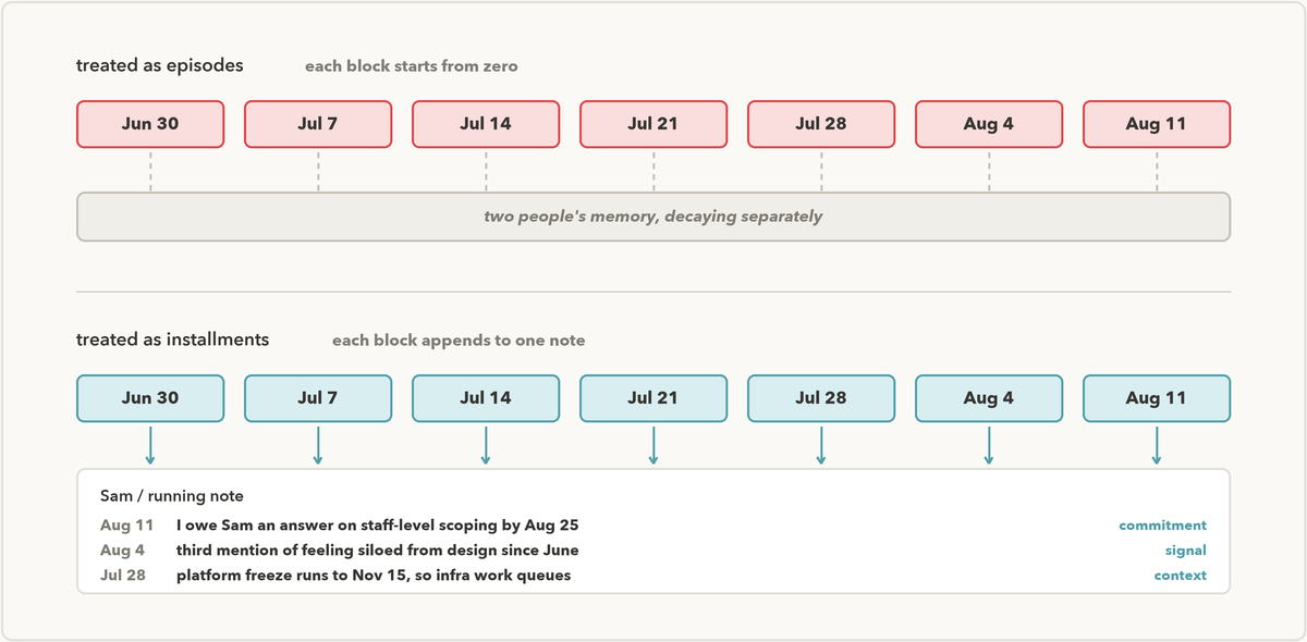 Two rows of weekly 1:1 blocks from Jun 30 to Aug 11. In the top row, dashed lines drop from each block into a grey bar labelled two people's memory. In the bottom row, arrows from each block feed one running note holding three dated entries.