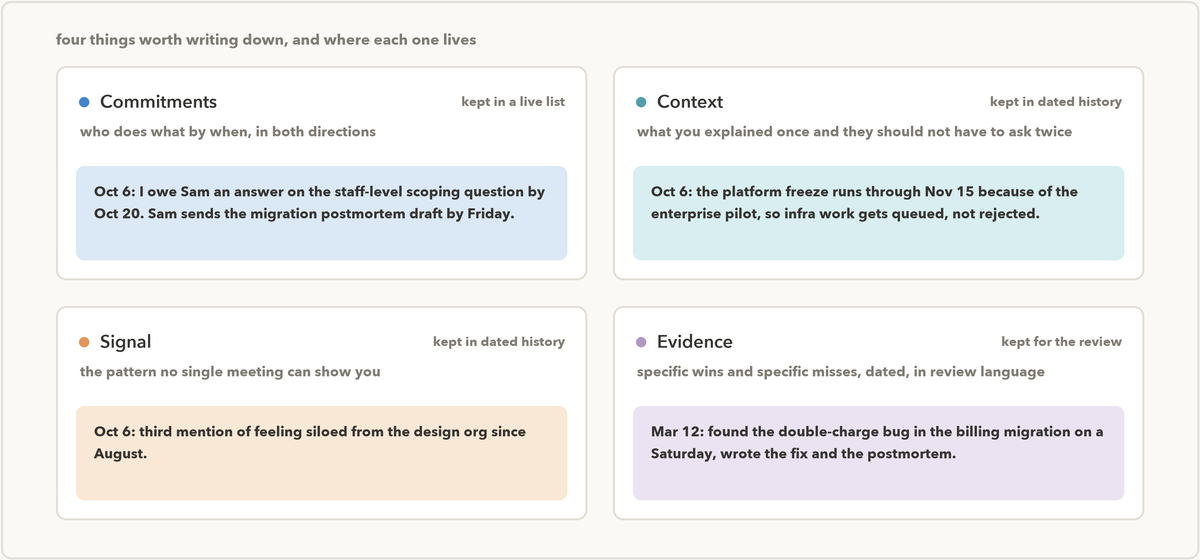 Four cards: Commitments, kept in a live list; Context, kept in dated history; Signal, kept in dated history; Evidence, kept for the review. Each card carries a one-line definition and a dated example entry.
