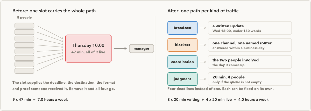 Two diagrams of the same team's reporting. On the left, eight people converge on one 47-minute Thursday meeting that feeds one manager. On the right, four separate routes for broadcast, blockers, coordination and judgment, each with its own destination and deadline.