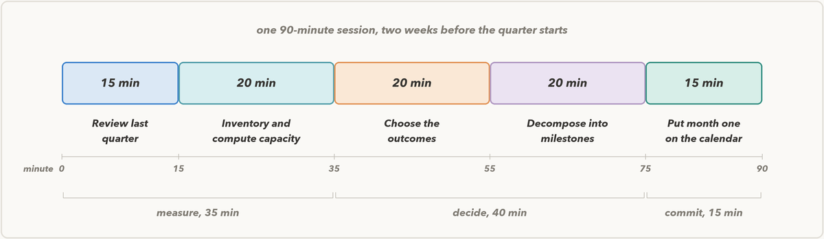 A 90-minute timeline split into five segments: review last quarter 15 minutes, inventory and compute capacity 20, choose the outcomes 20, decompose into milestones 20, put month one on the calendar 15