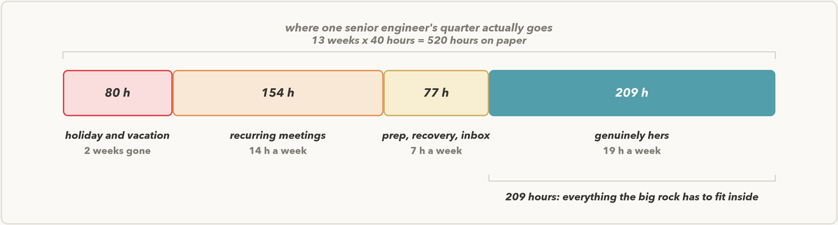 A 520-hour bar for one quarter, split into 80 hours of holiday and vacation, 154 hours of recurring meetings, 77 hours of prep and recovery and inbox, and a remaining 209 discretionary hours
