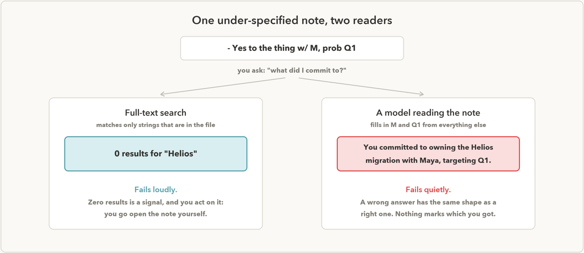 The same under-specified note read two ways. Full-text search returns zero results for Helios. A model returns a fluent paragraph naming Maya and Q1.