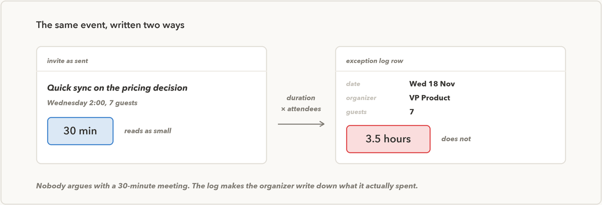Two versions of the same exception log row: the invite as written reads quick sync, 30 min, seven people, while the logged version shows 3.5 hours consumed