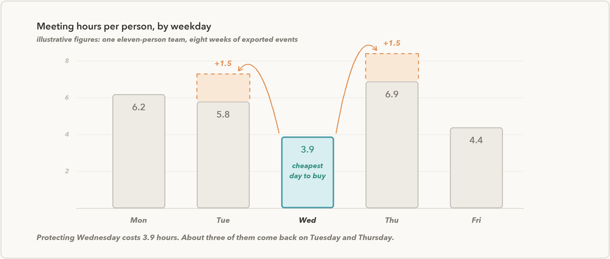 Bar chart of illustrative meeting hours per person by weekday, Monday 6.2, Tuesday 5.8, Wednesday 3.9, Thursday 6.9, Friday 4.4, with Wednesday marked as the cheapest day to protect and arrows showing about three of its hours landing on Tuesday and Thursday