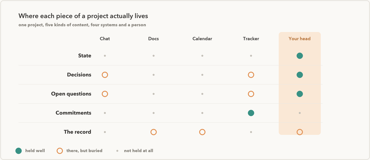 A five-by-five grid of project content types against the systems that hold them, with state, decisions and open questions marked as living mainly in memory