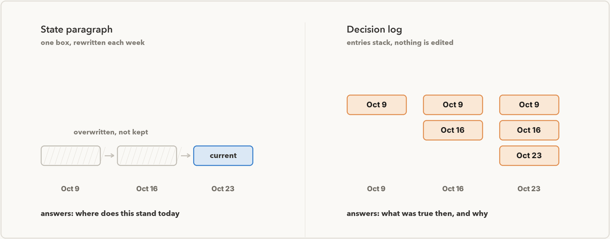 Two panels: a state paragraph shown as one box replaced each week, next to a decision log whose dated entries accumulate